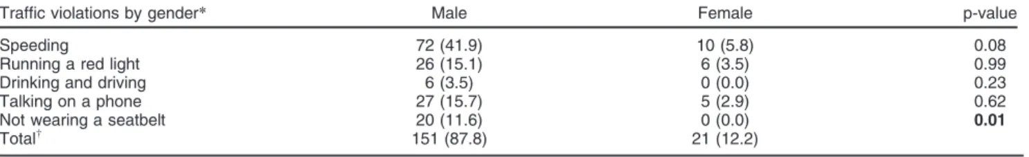 Table 4 Types of traffic violation committed stratified by gender, Curitiba, 2012