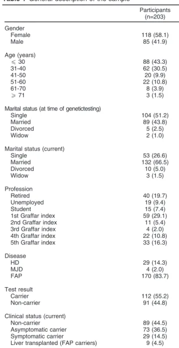 Table 1 General description of the sample