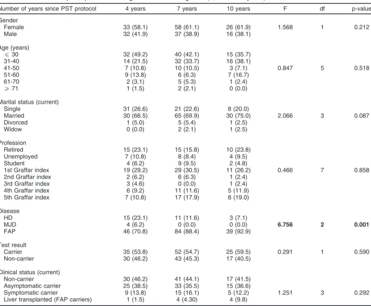 Table 3 Results of the total SAS and SAS subscales for the total sample and gender variables