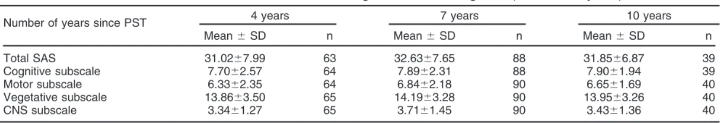 Table 4 Results of the total SAS and SAS subscales according to time since diagnosis (4, 7 and 10 years)