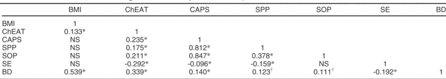 Table 2 Eating behaviors, body mass index, perfectionism dimensions, and mean self-esteem scores stratified by body dissatisfaction groups (one-way ANOVA)
