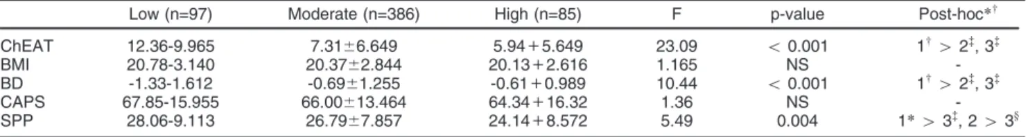 Table 3 Eating behavior, body dissatisfaction, and perfectionism dimension mean scores, by self-esteem groups (one-way ANOVA)
