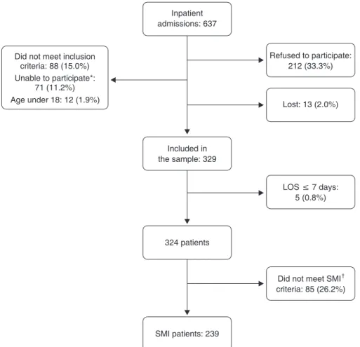 Figure 1 SMI patients included in the study. LOS = length of stay; SMI = severe mental illness