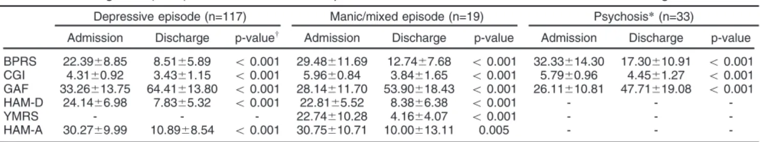 Table 4 WHOQOL-Bref assessments at admission and at discharge in the main diagnostic subgroups