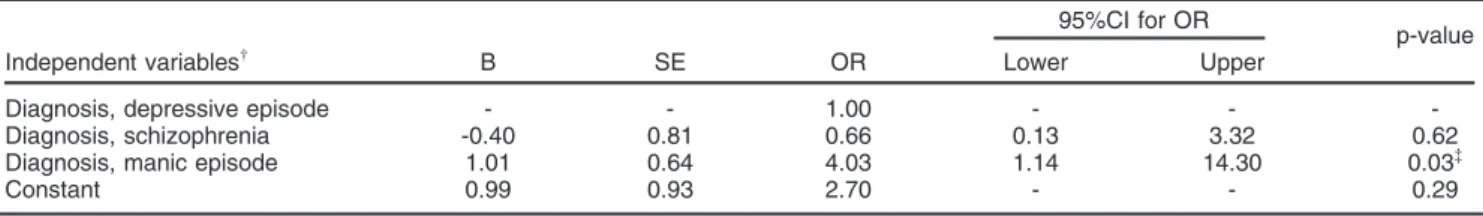 Table 5 Logistic regression for prediction of remission* (CGI p 2 upon discharge) during inpatient treatment (n=163) 95%CI for OR