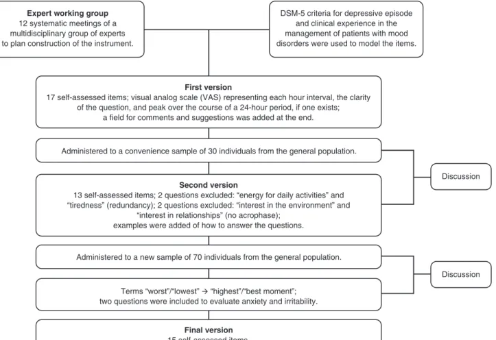 Figure 1 Flowchart of development of the Mood Rhythm Instrument.