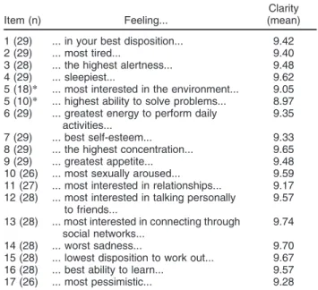 Table 1 lists questions from the first version and their evaluations. Table 2 reports, separately for male and female sex, the frequency with which individuals  per-ceived each of the evaluated items as presenting with a daily peak