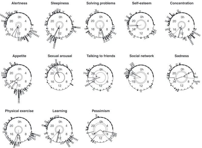 Figure 3 Reported peaks for the items investigated in the second version of the questionnaire, separated by sex.Circles represent the 24-hour day.The arc highlighted in black represents the average night.Triangles and dots represent female and male respond