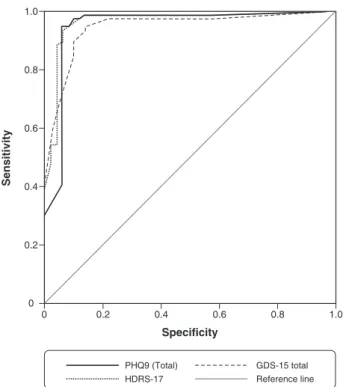 Figure 1 shows the ROC analysis of the accuracy of GDS-15, PHQ-9, and HDRS-17 to identify a major depressive episode in this sample of older adults without neurocognitive disorders