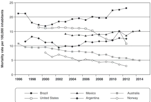 Figure 1 Comparative road traffic mortality rates/100,000 inhabitants in six countries (1996-2014)