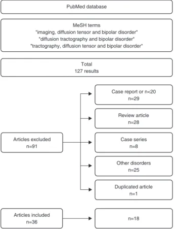 Figure 2 Flowchart of identification and selection of studies for a systematic review of diffusion tensor imaging in bipolar disorder.