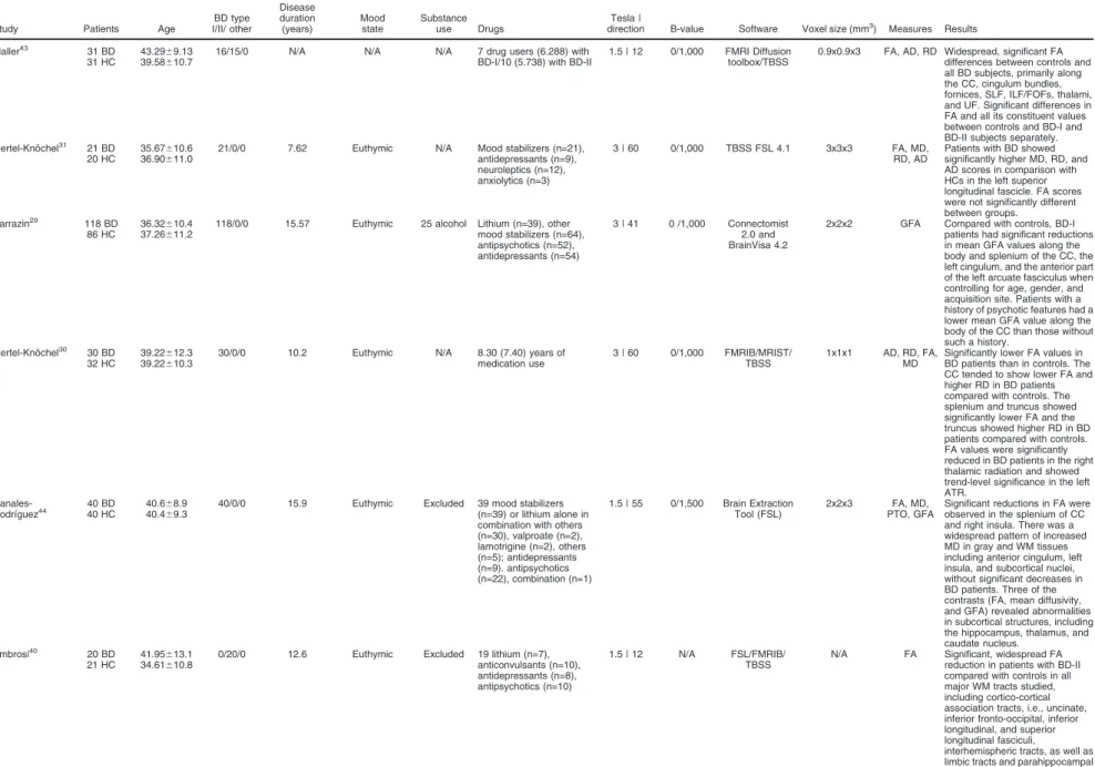 Table 1 Diffusion tensor imaging studies in bipolar disorder