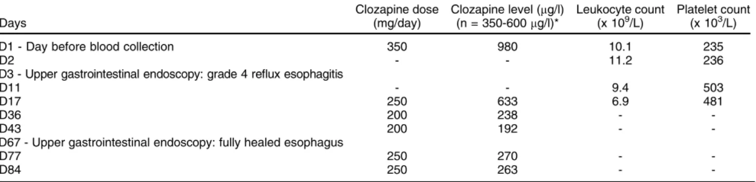 Table 1 Summary of changes on dosage and plasma clozapine levels following clozapine intoxication with available leucocyte and platelet counts