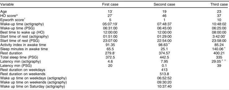 Table 1 Description of baseline sleep-awake cycle in three cases of at-risk mental states who transitioned to psychosis