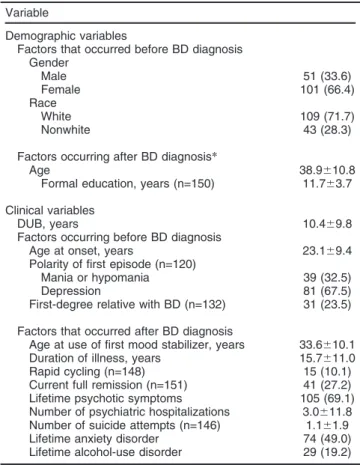 Table 1 Demographics and clinical variables of subjects with BD (n=152)