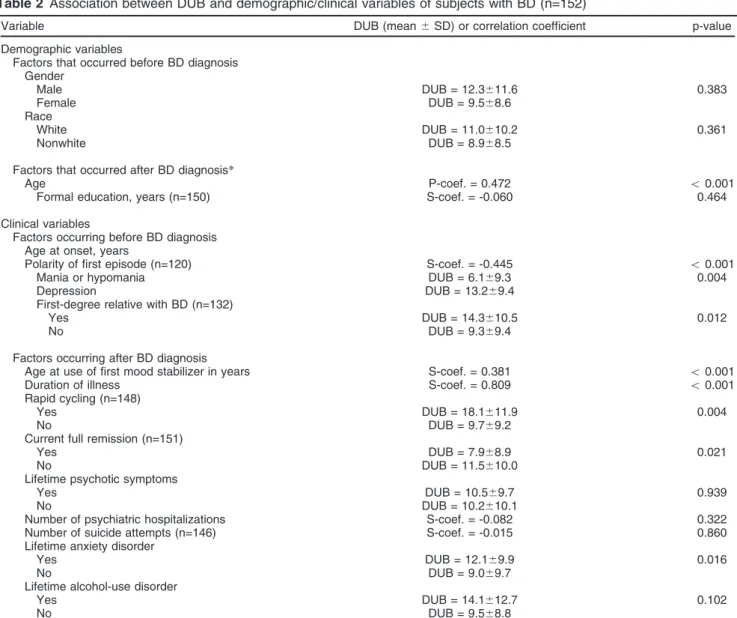 Table 2 Association between DUB and demographic/clinical variables of subjects with BD (n=152)