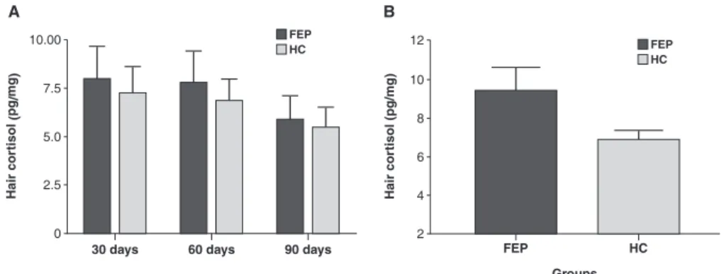 Table 2 Correlation between cortisol concentration in hair segments and Positive and Negative Symptom Scale (PANSS) items