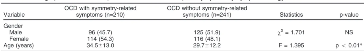 Table 2 Clinical data in OCD patients with and without primary symmetry symptomatology Variable