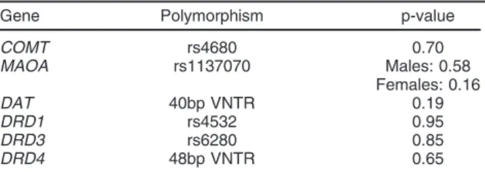 Table 6 Permutation correcting for multiple testing associated with multiallelic VNTR combinations