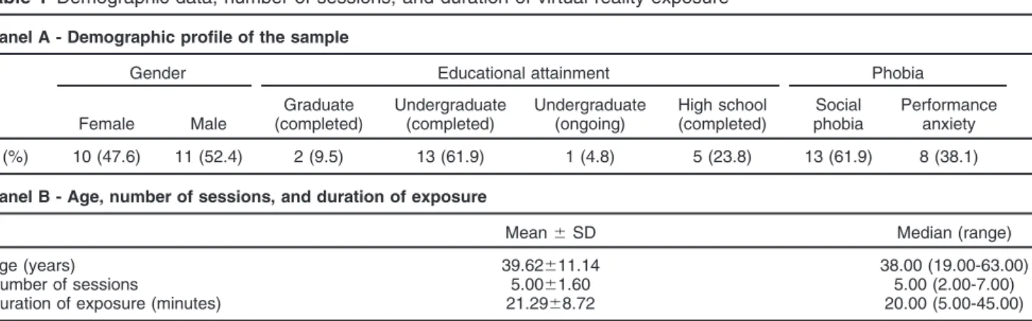 Table 1 Demographic data, number of sessions, and duration of virtual reality exposure Panel A - Demographic profile of the sample