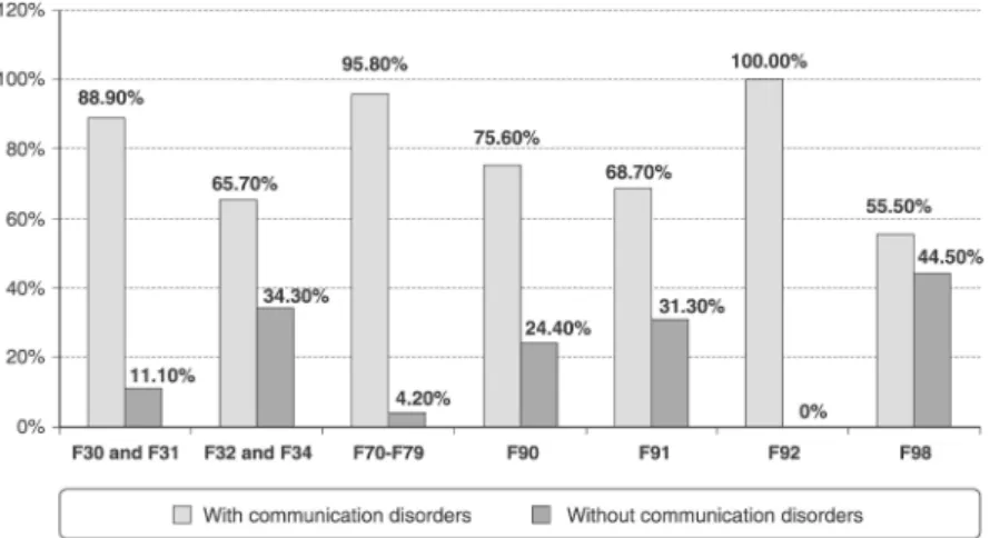 Figure 2 Frequency of communication disorders in mal- mal-treated children and adolescents (n=143).