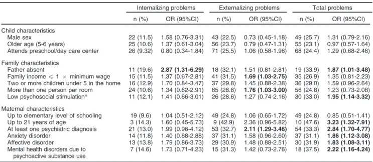 Table 2 Prevalence and odds ratios of behavior problems in relation to associated risk factors