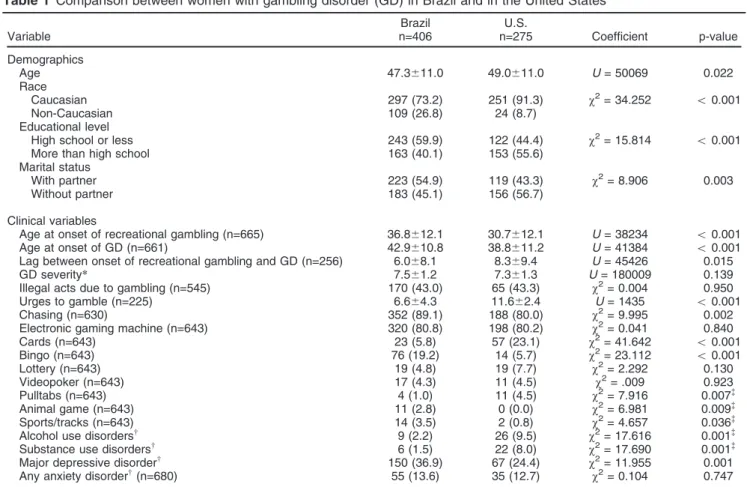 Table 1 Comparison between women with gambling disorder (GD) in Brazil and in the United States Variable Brazil n=406 U.S