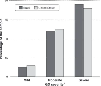 Figure 1 Levels of GD severity in women with GD from Brazil and the United States. GD = gambling disorder