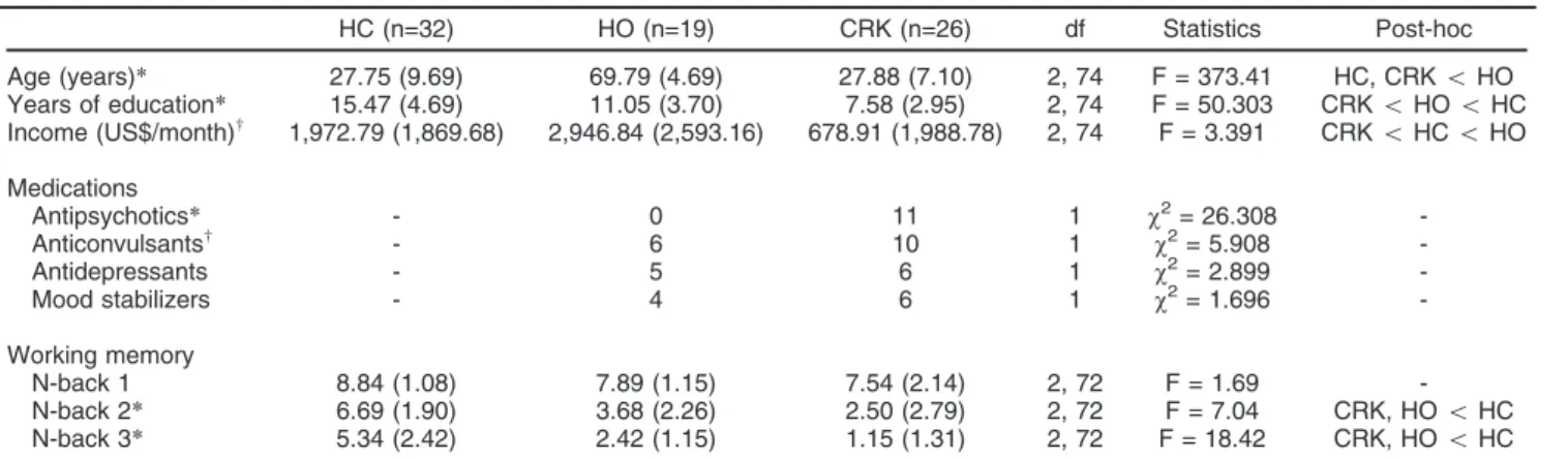 Table 1 Demographic, clinical, and working memory comparisons between groups