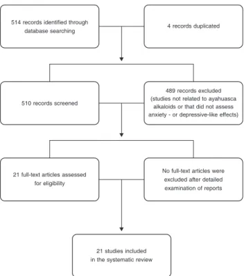 Figure 1 Flow diagram illustrating the different phases of the systematic review.