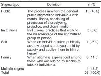 Table 1 Stigma type assessed by studies