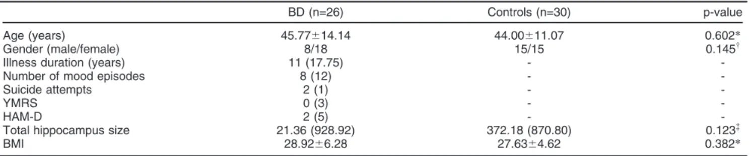 Table 1 Characteristics of healthy controls and patients with BD