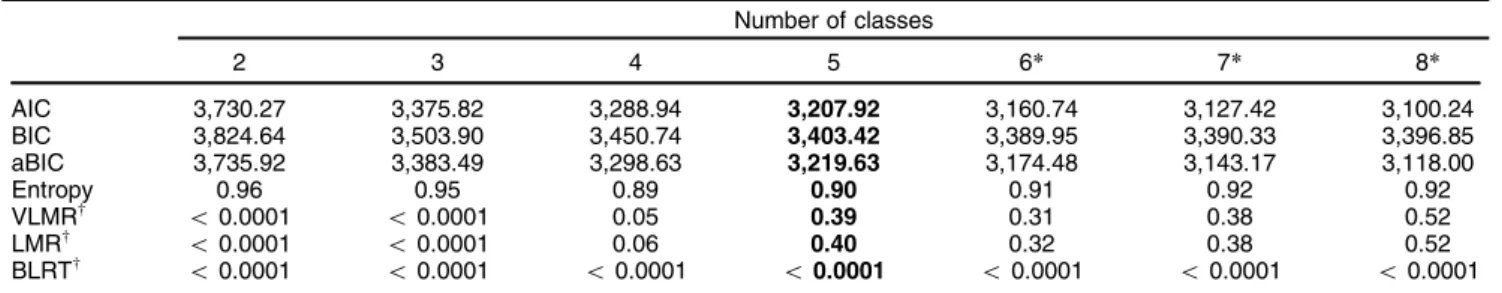 Figure 2 Symptom Checklist 90-Revised version subscale means in the five-class model. ANX = anxiety; DEP = depression;