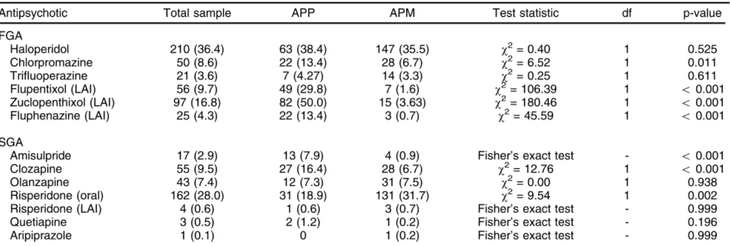Table 4 Antipsychotic combinations in patients with antipsychotic polypharmacy (APP) at discharge (n=164)