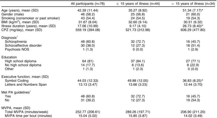 Table 2 Correlation between executive function, MVPA, and chlorpromazine equivalents Executive function