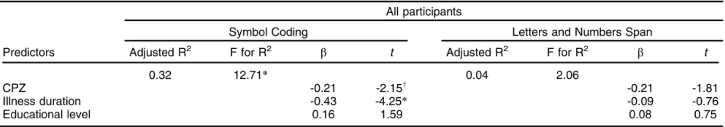 Table 4 Linear regression predicting executive function task performance for the participants with p 15 years of illness p 15 years of illness