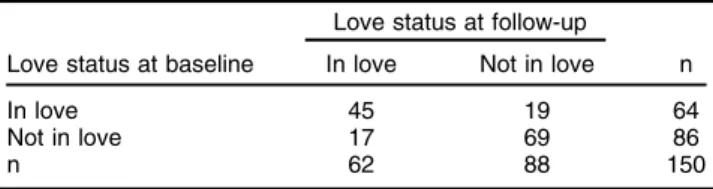 Table 1 Distribution of participants by love status at baseline and at follow-up: stability and change