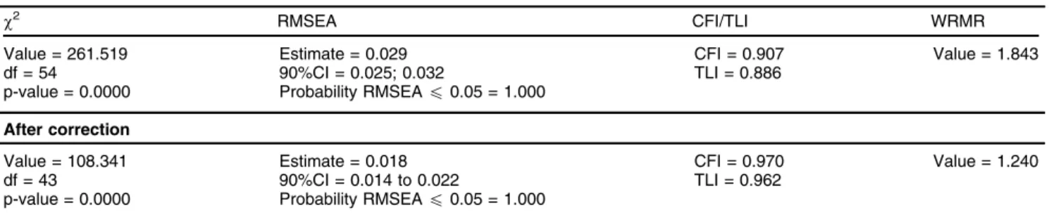 Table 5 Association between the latent variable adversity, binge drinking, and cocaine use adjusted by