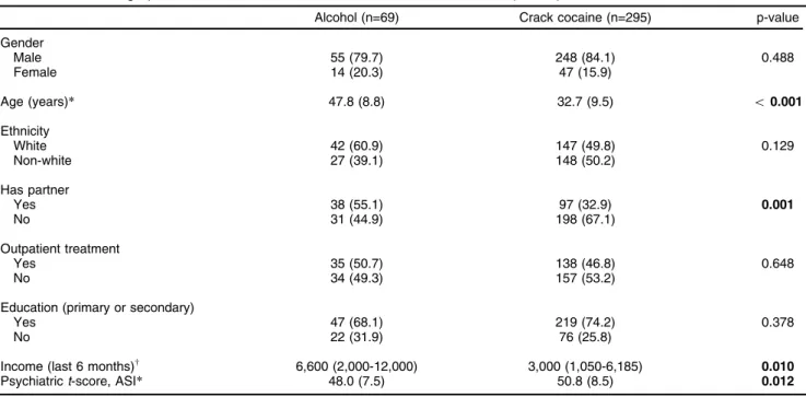 Table 2 shows the pattern of alcohol and drug use. For every 1-year increase in patient age, patients had a 12%