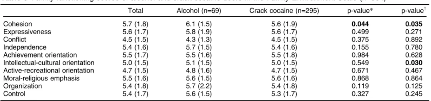 Table 4 Categorical variables of family dynamics among alcohol and crack-cocaine users (n=364)