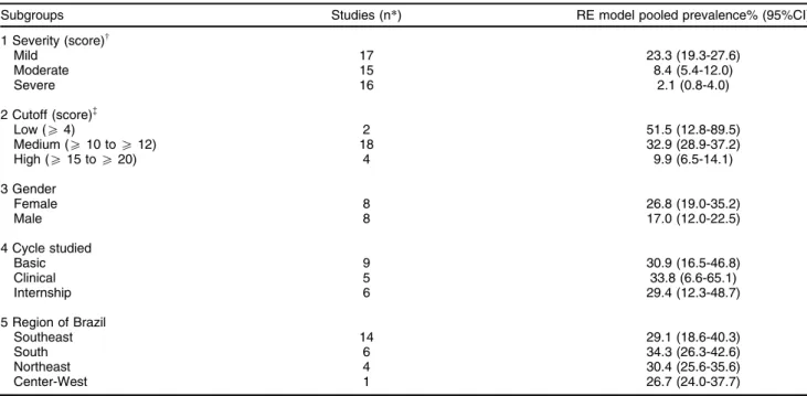 Table 3 Subgroups analyses of prevalence of common mental disorders among medical students in Brazil