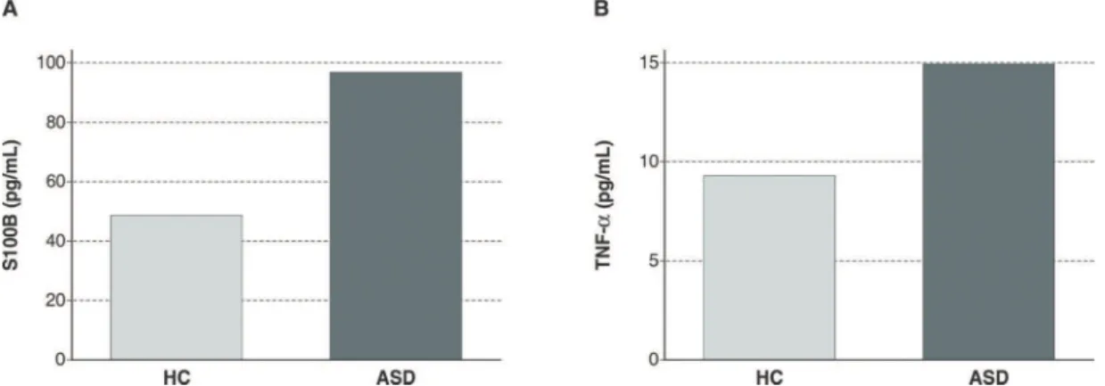 Figure 1 A) Plasma concentrations of S100B in children with autism spectrum disorder (ASD) and typically developing healthy children (HC)