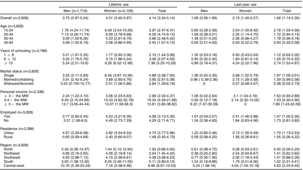 Table 1 Prevalence of lifetime and last-year use of amphetamine-type stimulants, by sociodemographic characteristic and sex, in individuals between 15 and 64 years of age