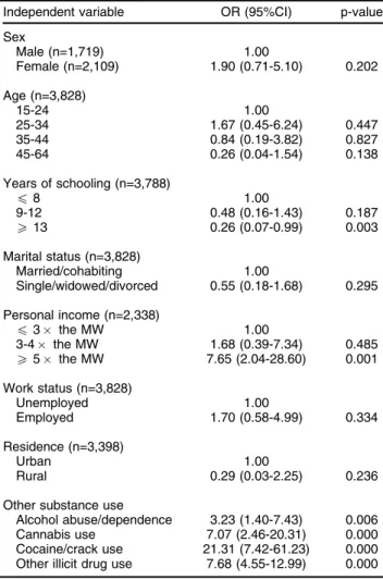 Table 2 Last-year use of amphetamine-type stimulants in relation to sociodemographic characteristics and the use of other substances*