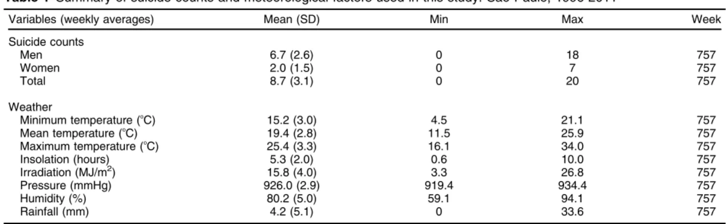 Table 1 Summary of suicide counts and meteorological factors used in this study. Sa˜o Paulo, 1996-2011