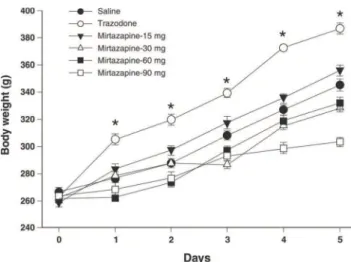 Figure 3 Characterization of changes in body weight of rats dosed with mirtazapine. Repeated administration of trazodone increased body weight