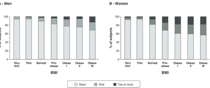 Figure 1 Lifetime prevalence of frequent WCBs – none, one, two or more – according to BMI in men (A) and women (B).