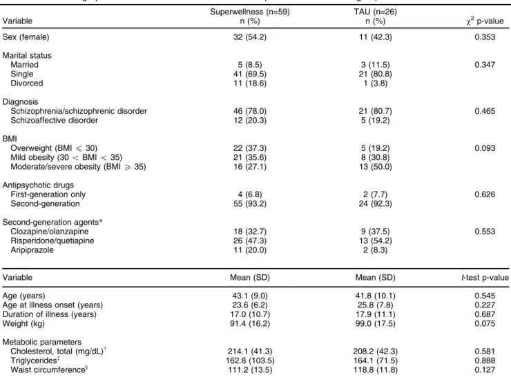 Table 1 Sociodemographic and clinical characteristics of the Superwellness and TAU groups at baseline Superwellness (n=59) TAU (n=26) Variable n (%) n (%) w 2 p-value Sex (female) 32 (54.2) 11 (42.3) 0.353 Marital status Married 5 (8.5) 3 (11.5) 0.347 Sing