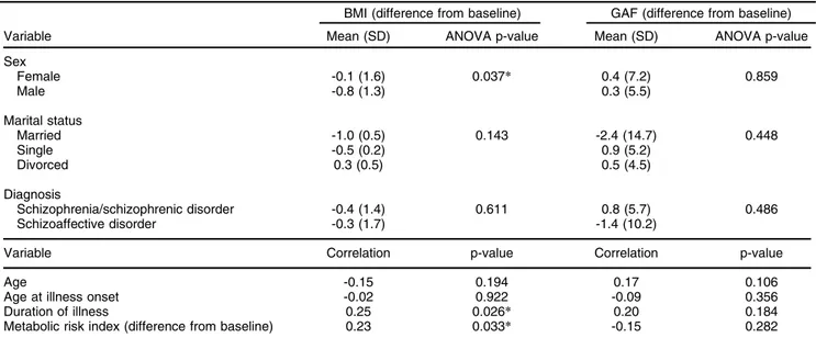 Figure 1 Structural equation model for longitudinal analysis of body mass index (BMI) changes: standardized estimates.Black dotted line depicts the covariance parameters between Global Assessment of Functioning (GAF), duration of illness, and intervention.
