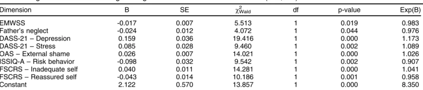 Table 4 Logit coefficients of the logistic regression model for non-suicidal self injury (n=1,763)